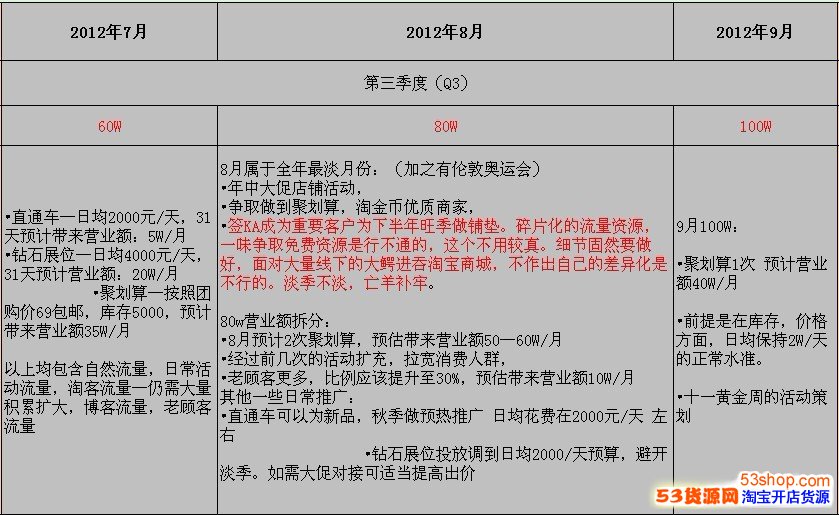 淘宝商城运营推广计划淘宝商城年度运营推广计划案例