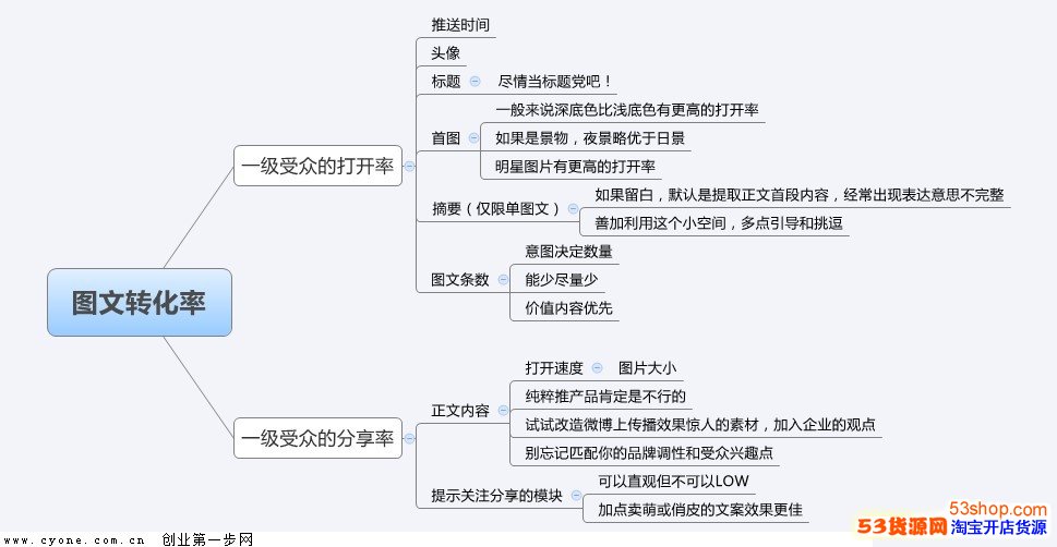 怎么做到的?提高微信订阅号的打开率的方法_