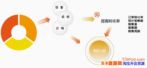 影响宝贝页成交转化率的因素 如何提高宝贝页