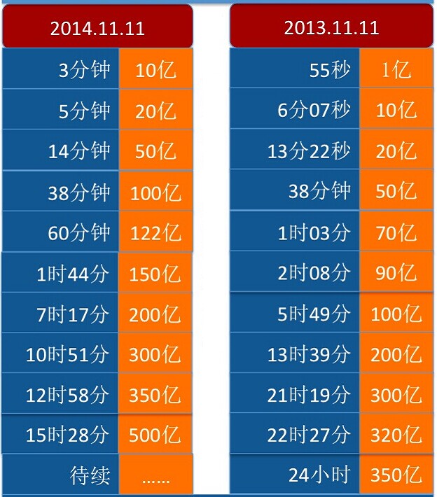 2014年双11淘宝销售额是多少,2014双十一淘宝