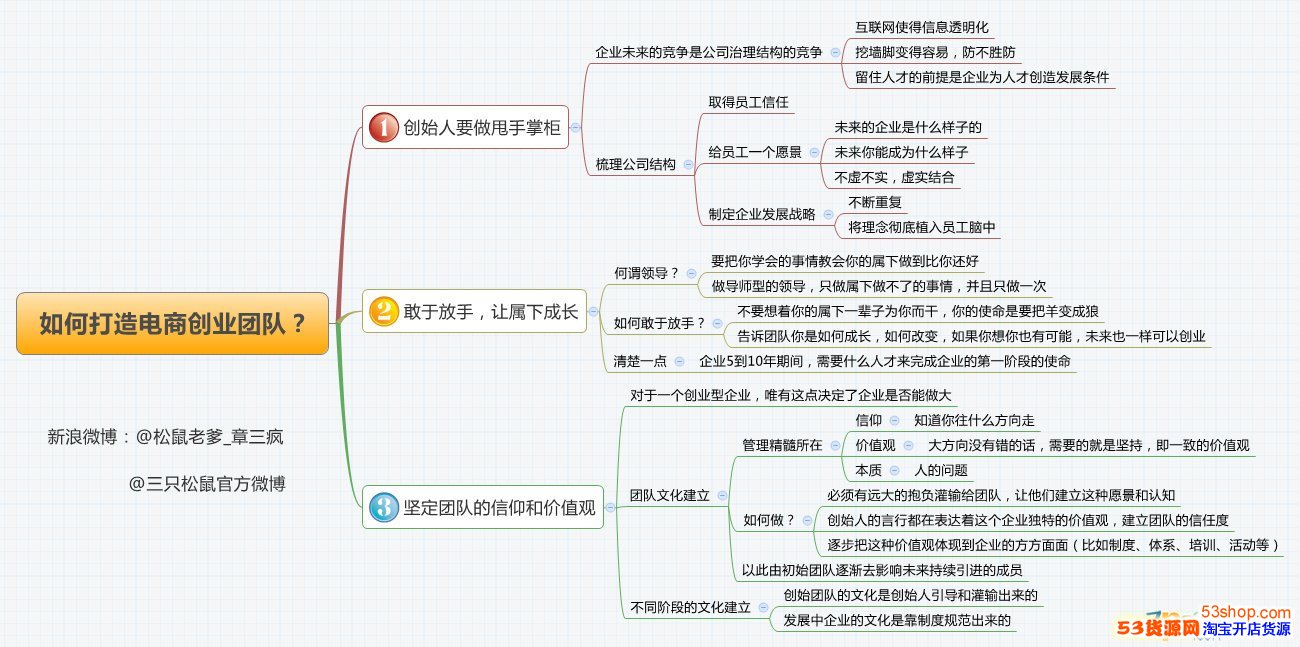 90后的电商网店管理创业团队要怎么组建?_53
