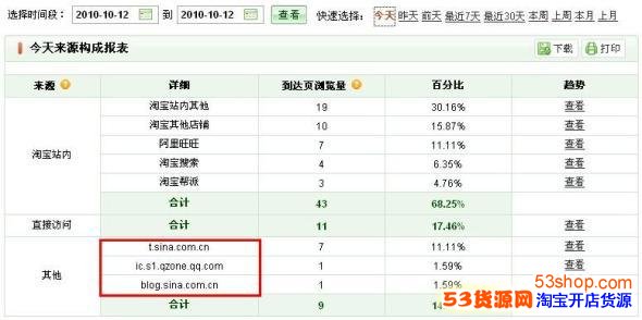 无意间发现的,淘宝网店如何做站外推广,效果显