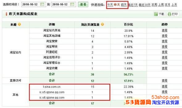 无意间发现的,淘宝网店如何做站外推广,效果显