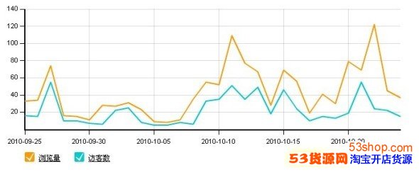无意间发现的,淘宝网店如何做站外推广,效果显