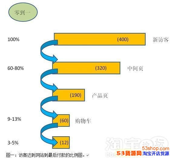 网络购物 客户怎么流失 认为淘宝网店如何提高