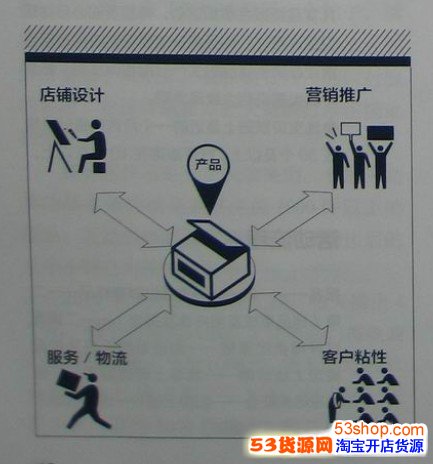 提高店铺成交转化率和页面访问深度 五招店铺