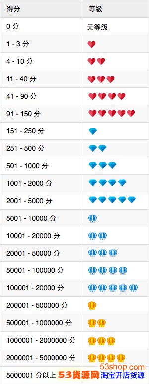 微店卖家信用等级怎么计算的?怎么提升微店卖