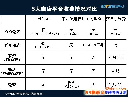 微信开店平台收费哪家便宜?_53货源网