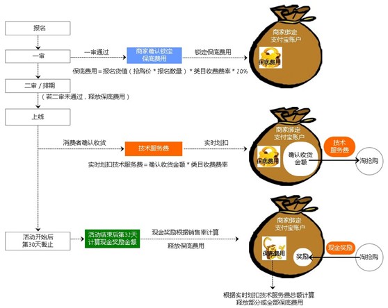 淘抢购收费吗?淘抢购收费规范