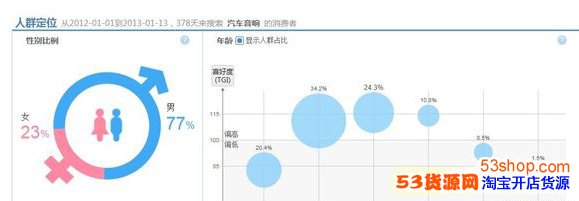 举例说明淘宝指数中消费者的特征_53货源网 网