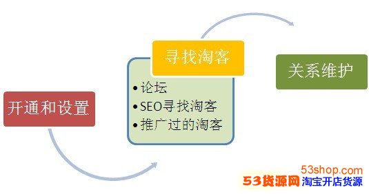 主要跟大家谈谈淘宝客推广的方法_53货源网 网
