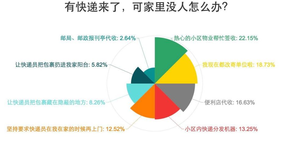 送快递家里没人怎么办?电商和快递败给了门卫