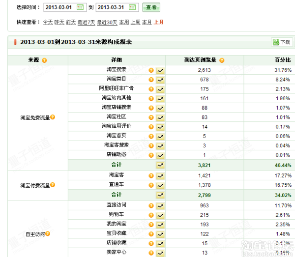 怎么提升淘宝店铺流量?淘宝搜索标题优化技巧