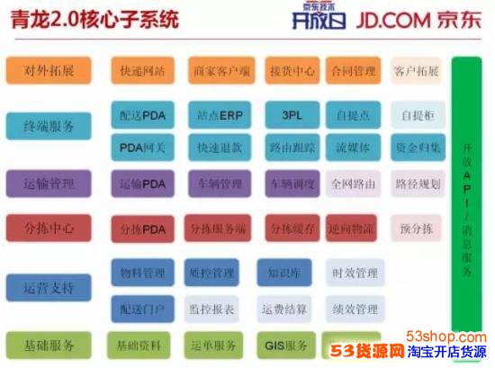 揭秘:京东送货物流为什么这么快?_53货源网 网