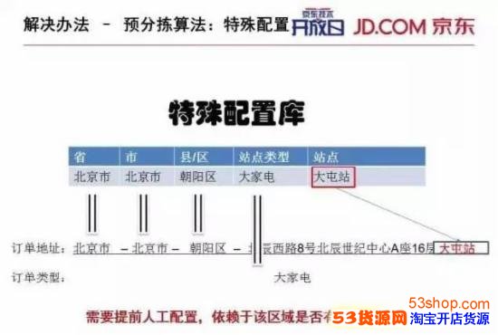 揭秘:京东送货物流为什么这么快?_53货源网 网