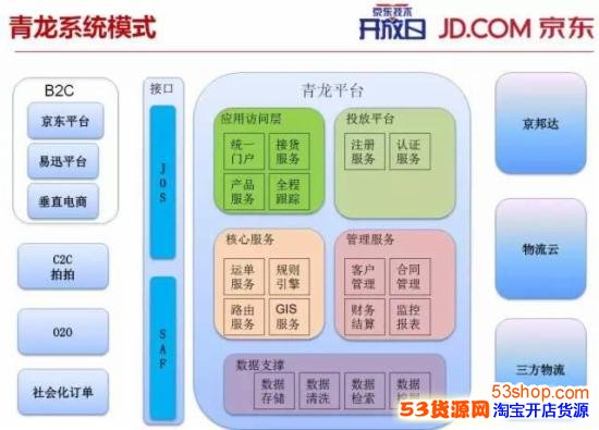 揭秘:京东送货物流为什么这么快?_53货源网 网