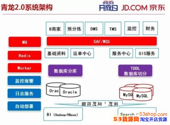 揭秘:京东送货物流为什么这么快?_53货源网 网