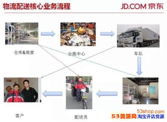 揭秘:京东送货物流为什么这么快?_53货源网 网