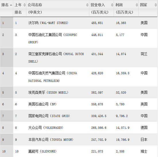 2015年《财富》世界500强 三星排行科技企业