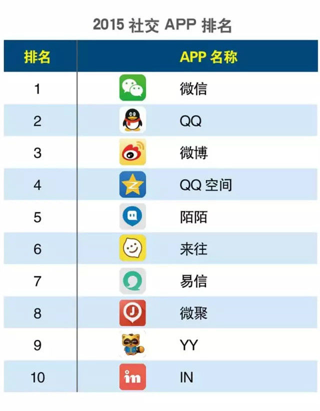 手机社交APP排名 2015最火社交软件排行榜_