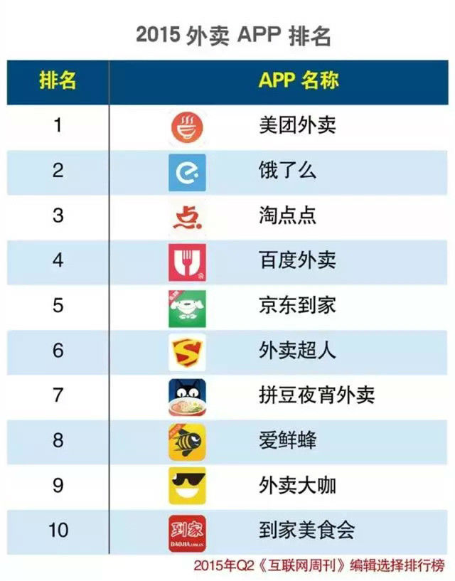 外卖app哪个好?2015外卖app排名_53货源网