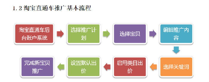 淘宝直通车推广基本流程和步骤是什么?_53货
