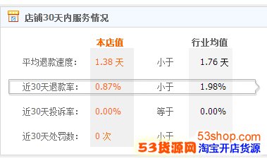 技巧:怎么选择优质淘宝店?如何分辨淘宝店铺好