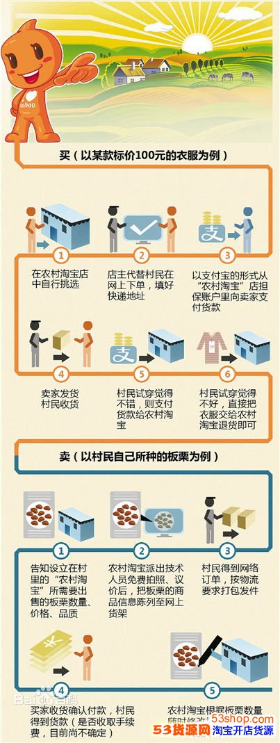 阿里巴巴农村淘宝是什么意思?运营模式是怎么