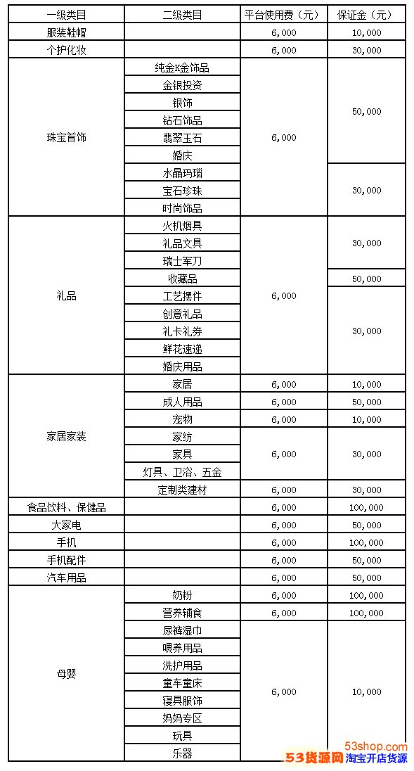 京东商城上开店呢?需要花多少钱?在京东商城