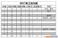 2017年上班时间是多少天？2017每月工作日天数及工资计算