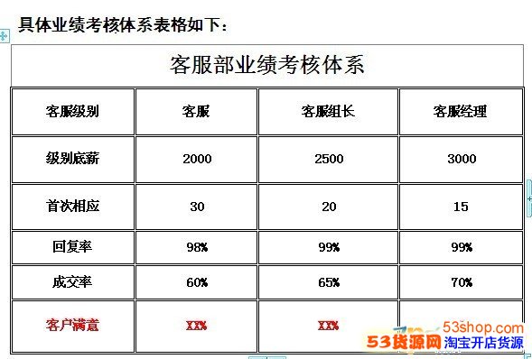 电子商务网店管理团队工资怎么定?薪酬体系规