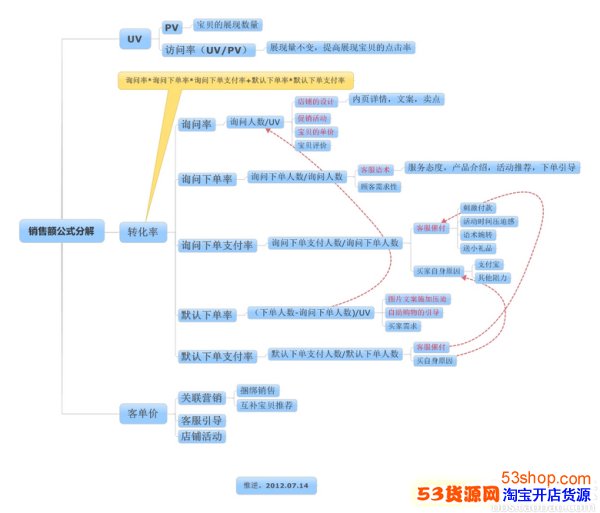 对淘宝销售额这条公式分解 透析网店数据提升