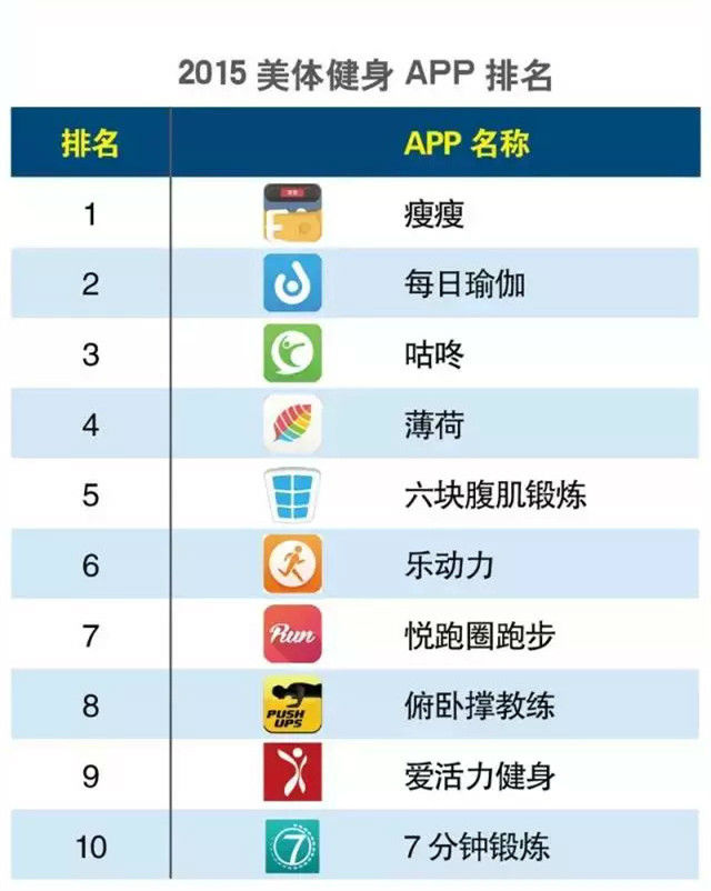 2015健身APP排行榜 健身app软件推荐_53货源